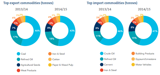 澳大利亚布里斯班港2015数据-1