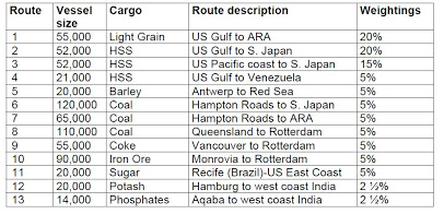 早期的波罗的海航运指数