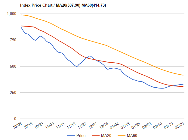 波罗的海干散货指数2016年2月到3月数据1