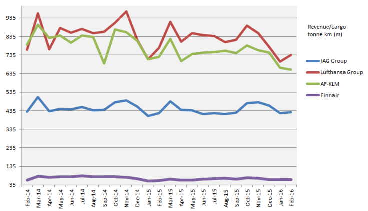 2016年2月份欧洲航空公司运营情况