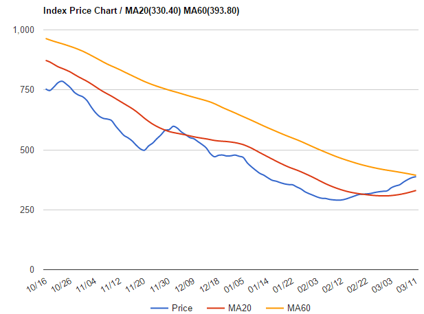 波罗的海干散货指数2016年3月7日到3月11日数据指标1