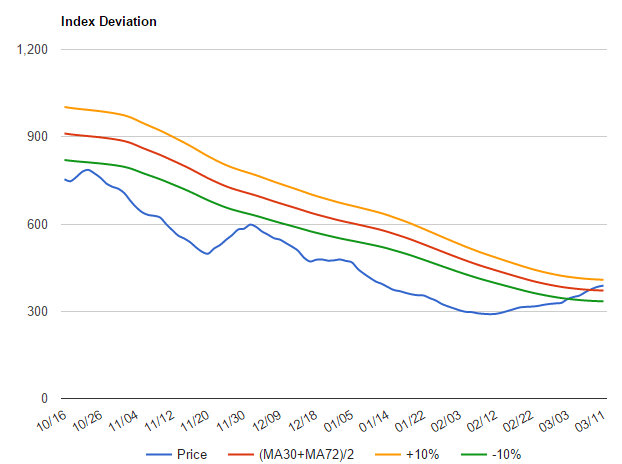 波罗的海干散货指数2016年3月7日到3月11日数据指标2