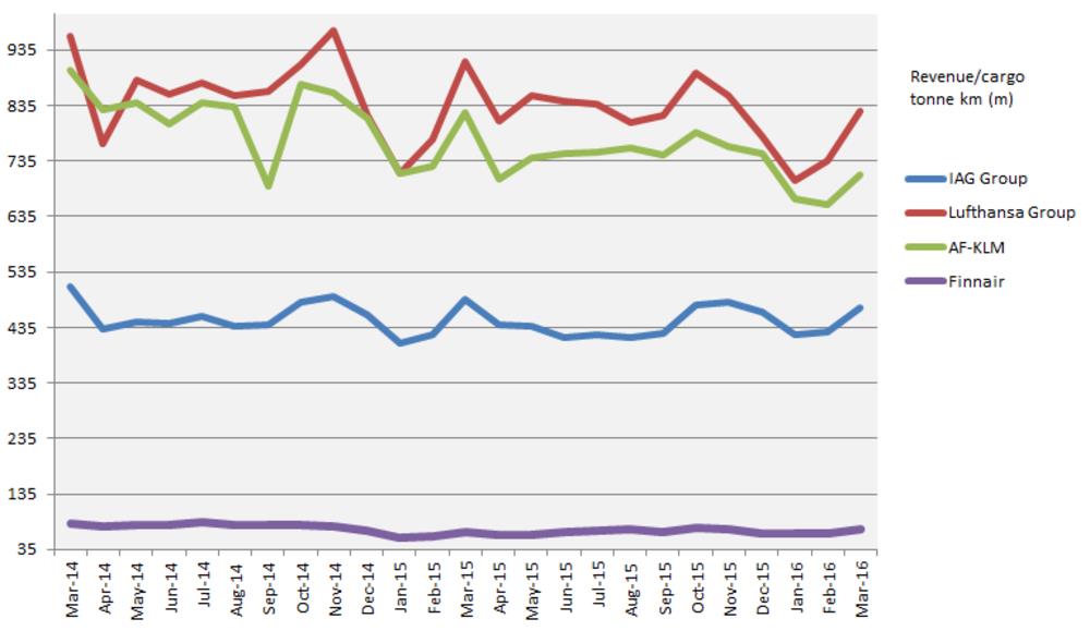 2016年3月份欧洲航空公司运营情况：IAG Cargo和芬兰航空公司（Finnair）都设法在今年第一季度录得航空货运需求增加，而法国航空公司和德国汉莎航空公司则遭遇下滑。