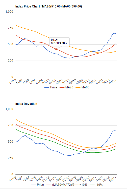 波罗的海干散货指数2016年4月18日到4月22日数据