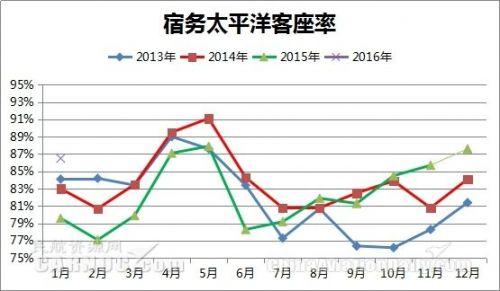 宿务太平洋航空2016年客座率