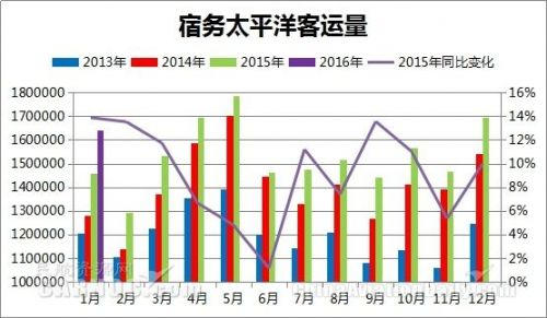 宿务太平洋航空2016年客运量