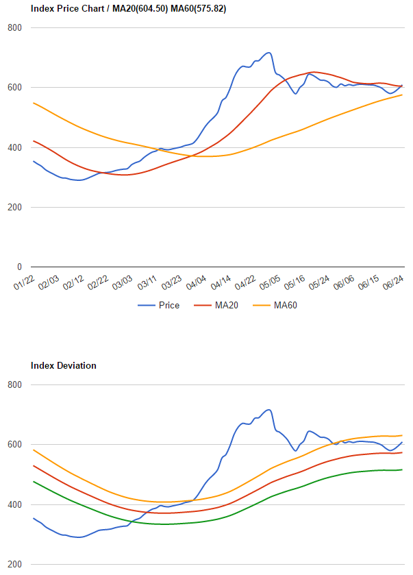 波罗的海干散货指数2016年6月20日到6月24日数据，截至2016年6月24日波罗地干散货指数(BDI)报收609点，同比前一日上浮2.18%。