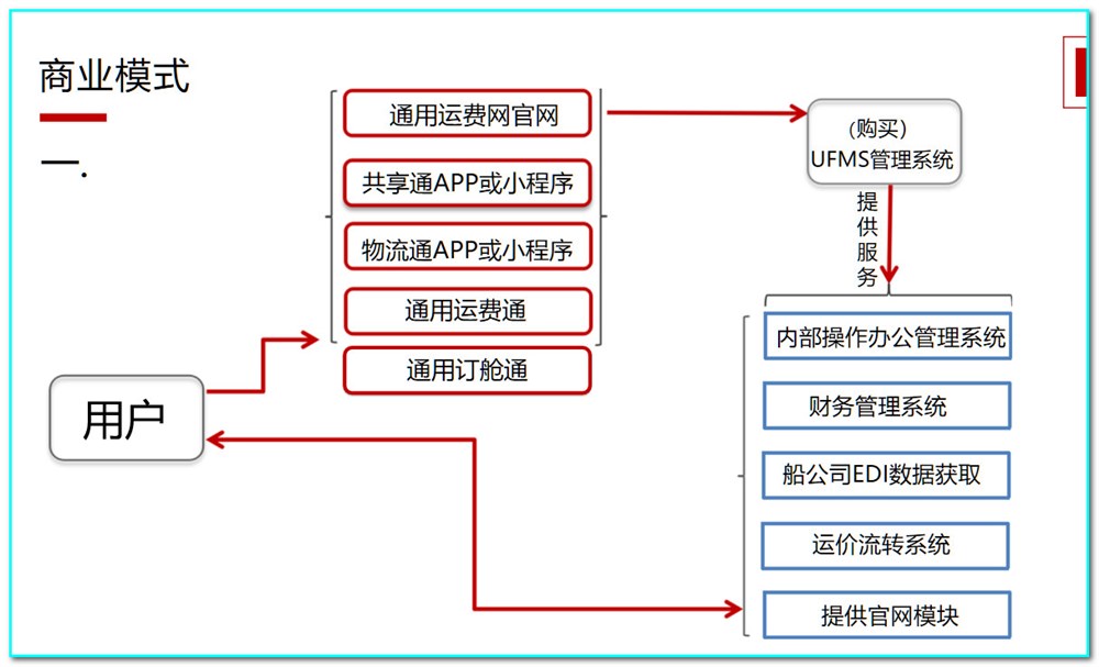 通用运费网平台软件功能流转模块列表示意图：