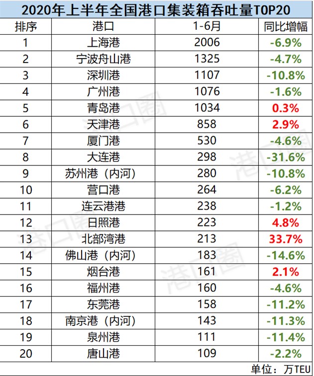 2020年上半年全国港口集装箱吞吐量
