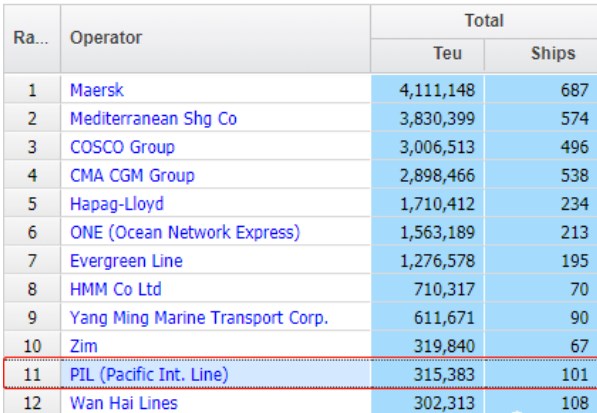 Alphaliner最新运力排名