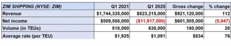 ZIM今年第一季度的营收数据