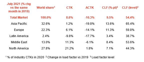  月航空货运表现强劲