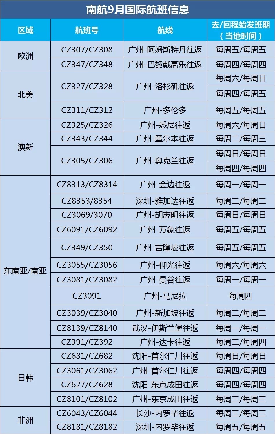 南航9月每周执飞25条国际航线