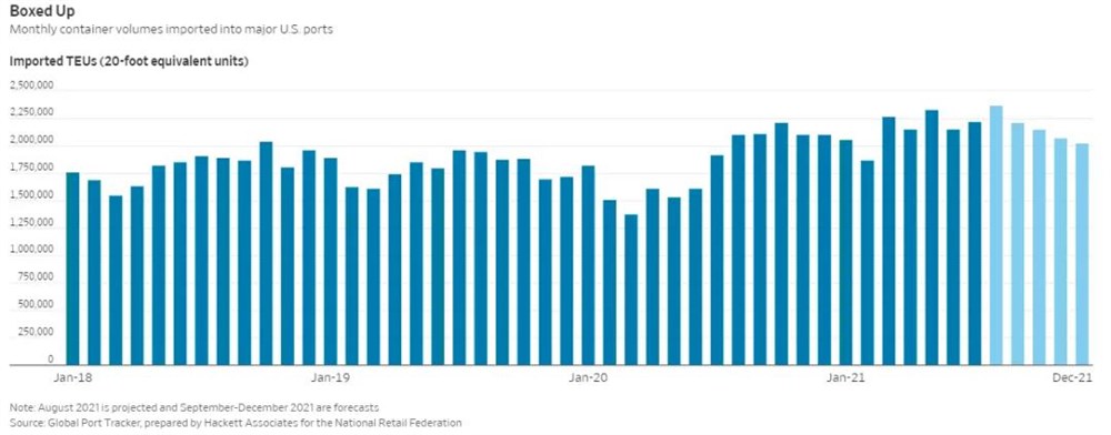 预计美国主要港口8月将处理约237万个进口集装箱