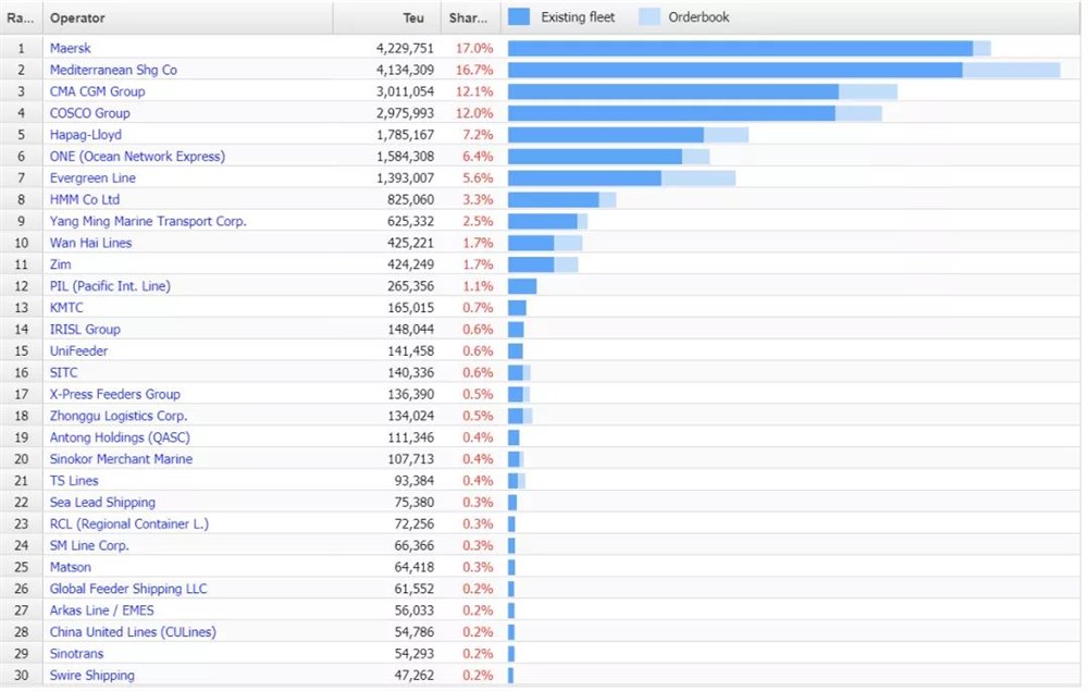 Alphaliner最新公布的运力数据