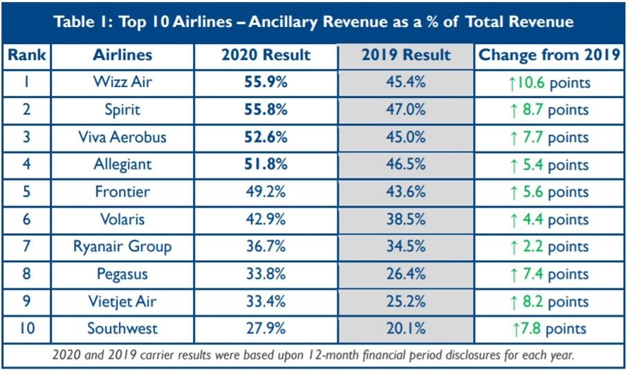 辅营收入占比TOP10