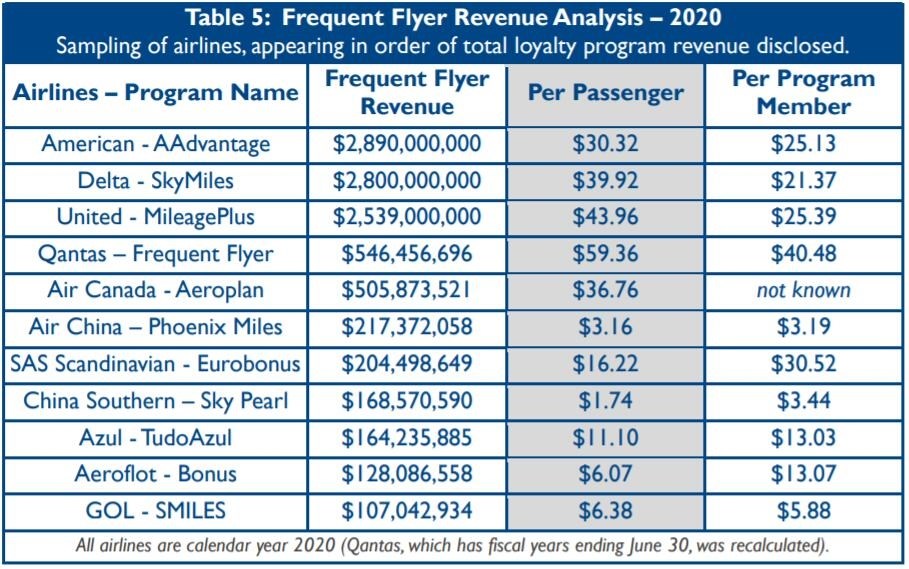 2020常旅客项目收入