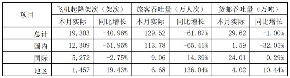 上海机场发布8月运输生产情况