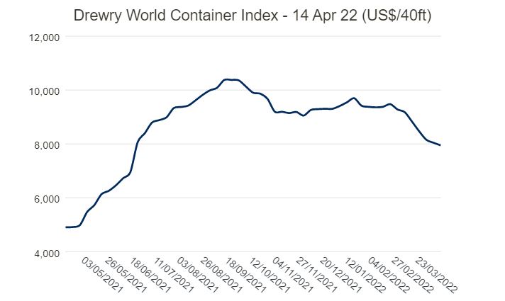 2022年4月14日德鲁里世界集装箱指数本周下跌 1.2% 2022年4月14日德鲁里世界集装箱指数本周下跌 1.2%