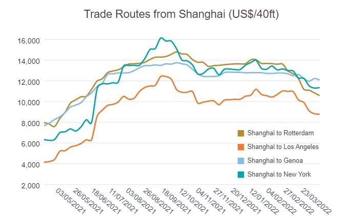 上海 - 鹿特丹的运费下跌 2% 或 268 美元至 10,577 美元，上海 - 热那亚的运费下跌 1% 或 138 美元至每 feu 12,904 美元