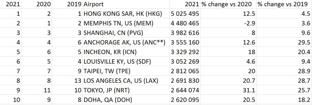 2019-2021十大货运机场数据及排名