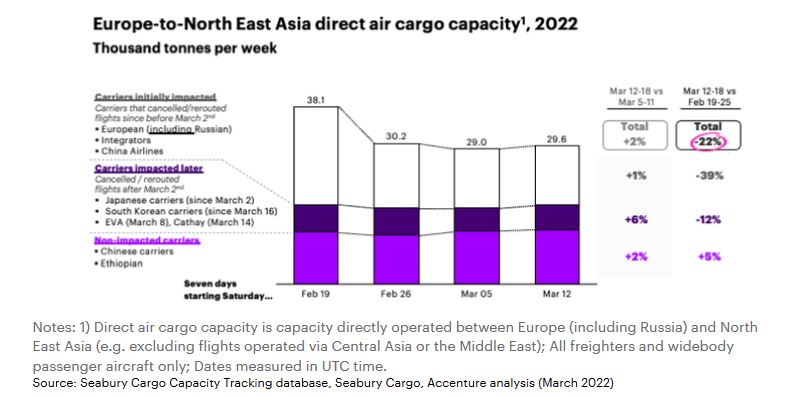 2022年欧洲至东北亚的直接航空货运能力