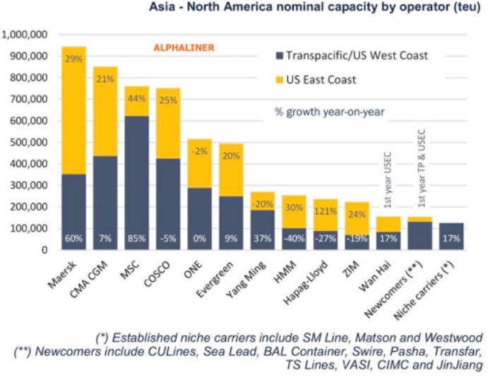 根据 Alphaliner 最新周报中的数据，马士基(Maersk)已超过达飞轮船(CMA CGM)和中远海运(COSCO)，成为跨太平洋最大的吨位运营商。