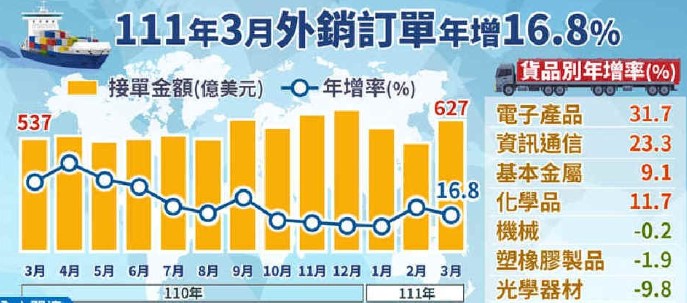 中国台湾3月外销订单626.9亿美元，创历年同月新高