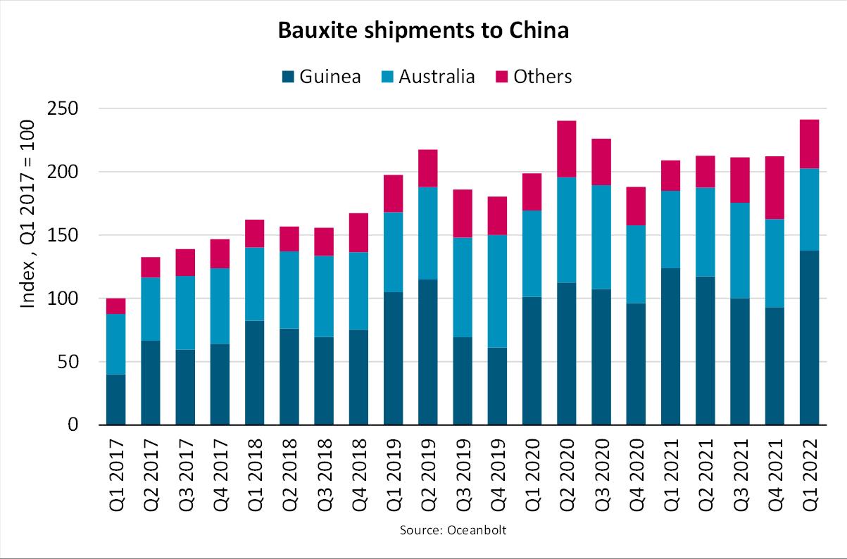铝土矿运往中国的数据