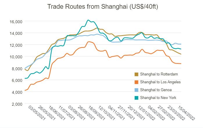 Trade Routes from Shanghai(US$/40ft)