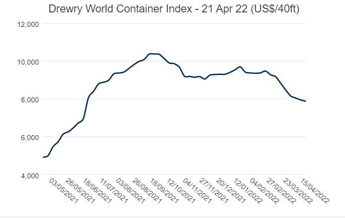 Drewry World Container Index-21 Apr 22(US$/40ft) Drewry World Container Index-21 Apr 22(US$/40ft)