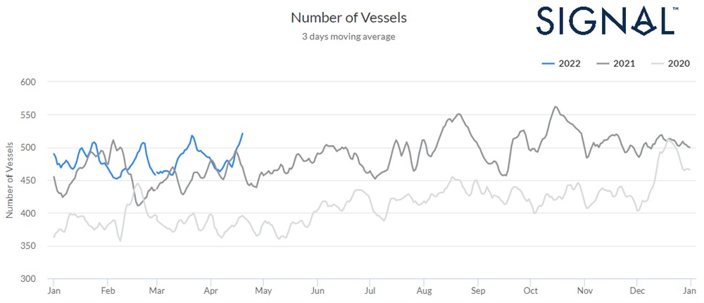 好望角型 | 资料来源：信号海洋平台港口拥堵情况，全球港口，3 天移动平均值，2022-2021-2020 年