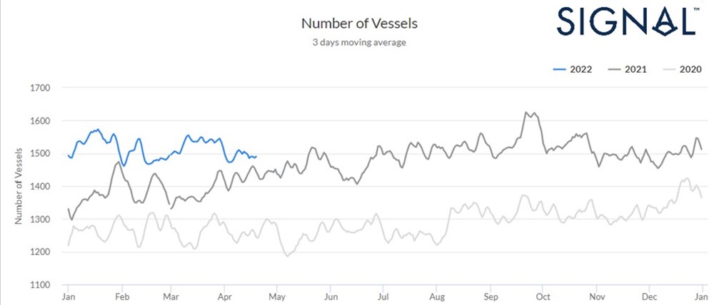 超灵便型 | 资料来源：信号海洋平台港口拥堵情况，全球港口，3 天移动平均值，2022-2021-2020 年