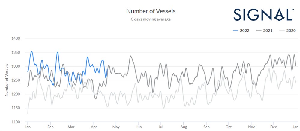 灵巧型 | 资料来源：信号海洋平台港口拥堵情况，全球港口，3 天移动平均值，2022-2021-2020 年