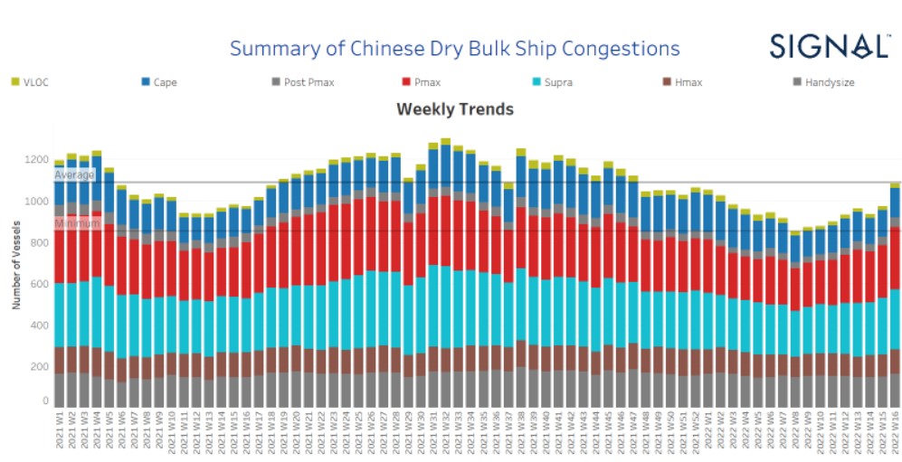 2021-2022 年中国干散货船拥堵情况摘要，按船舶类别划分