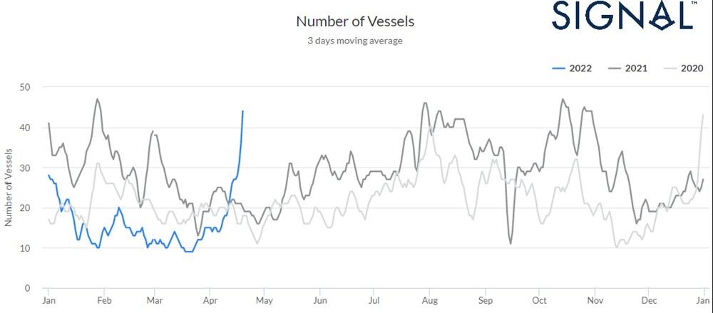 港口拥堵，上海，3 天移动平均线，2022-2021-2020 年