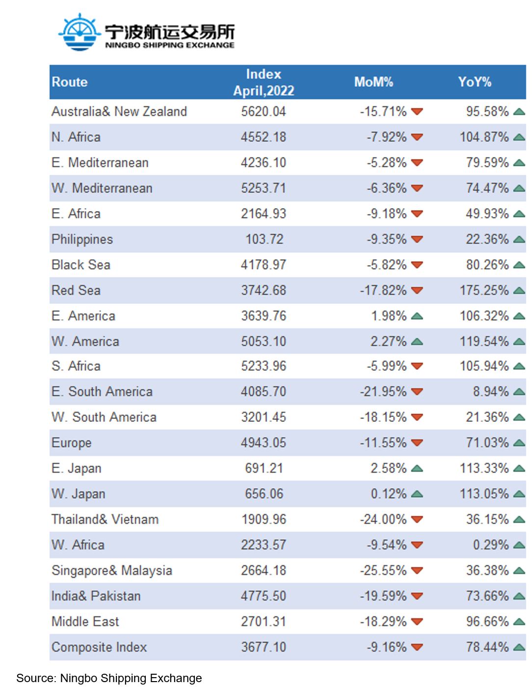 宁波集装箱运价指数
