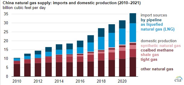 中国天然气供应:进口与国内生产(2010-2021) 中国天然气供应:进口与国内生产(2010-2021)