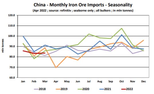 中国-每月铁矿石进口量-季节性