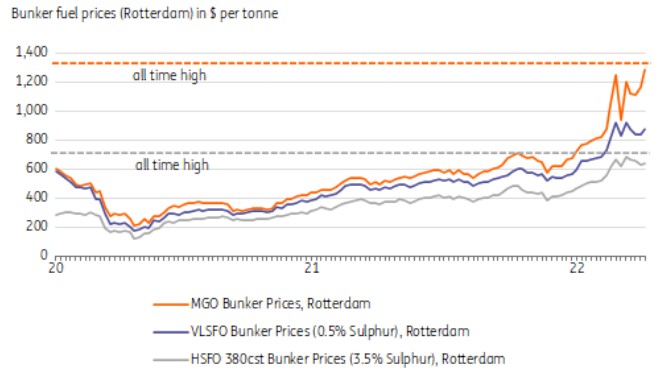 船用燃料价格（鹿特丹）每吨