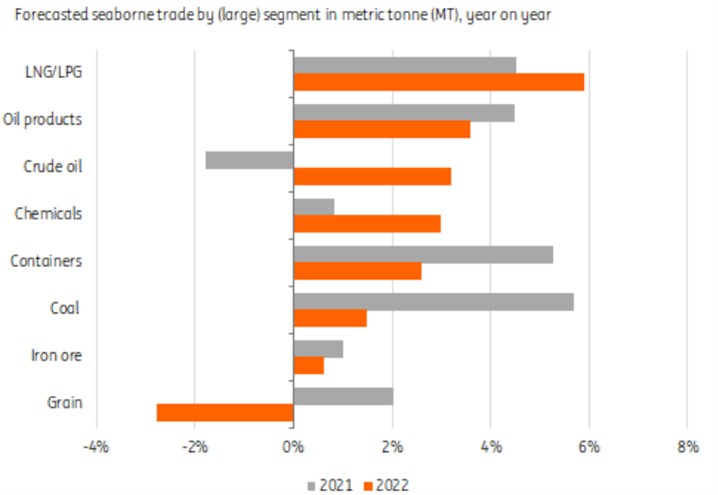 以公吨 (MT) 为单位的（大）部门预测的海运贸易，同比