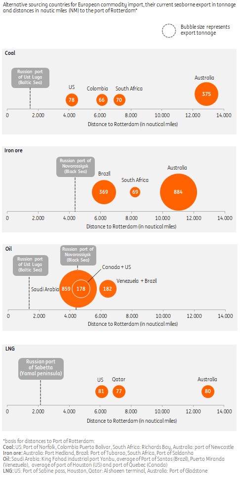 欧洲商品进口的替代采购国家，它们目前的海运出口吨位 以及到鹿特丹港的距离（以海里 (NM) 为单位）'