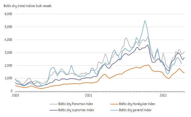 波罗的海干散货指数（BDI）2020-2022