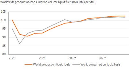全球液体燃料生产/消费量（每天最少桶数）