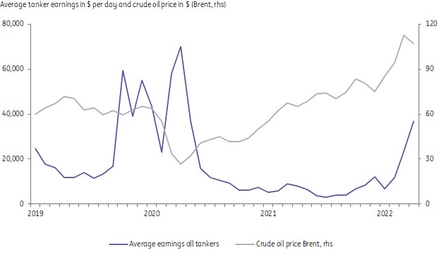 以 S 为单位的平均油轮收益和以 S 为单位的原油价格 (Brent,rhs)
