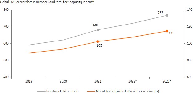 全球LNG运输船船队数量和船队总运力(bcm)"