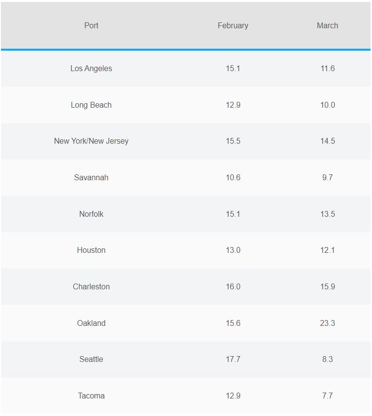 排名前 10 位的港口月平均延迟（以天为单位）