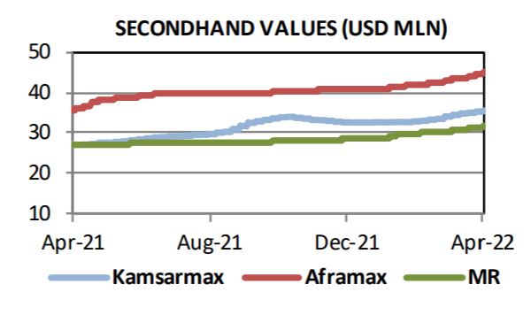 二手价值（百万美元）