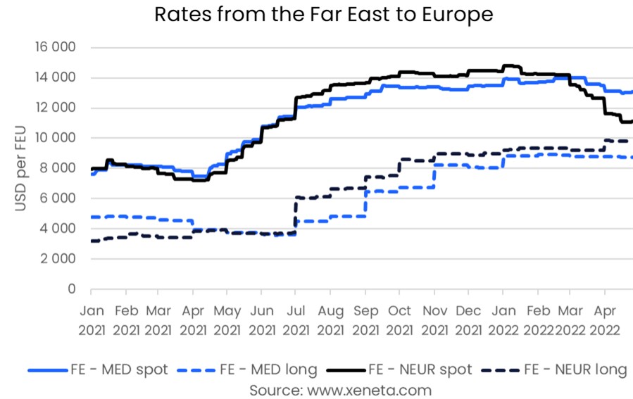 远东到欧洲的海运费