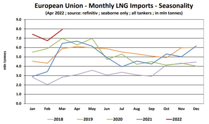 欧盟-每月液化天然气进口量-季节性